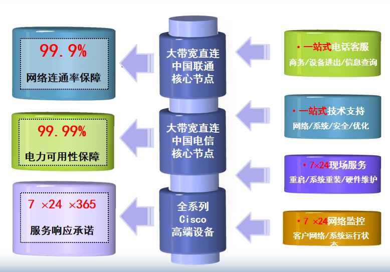 阿拉尔机房网络